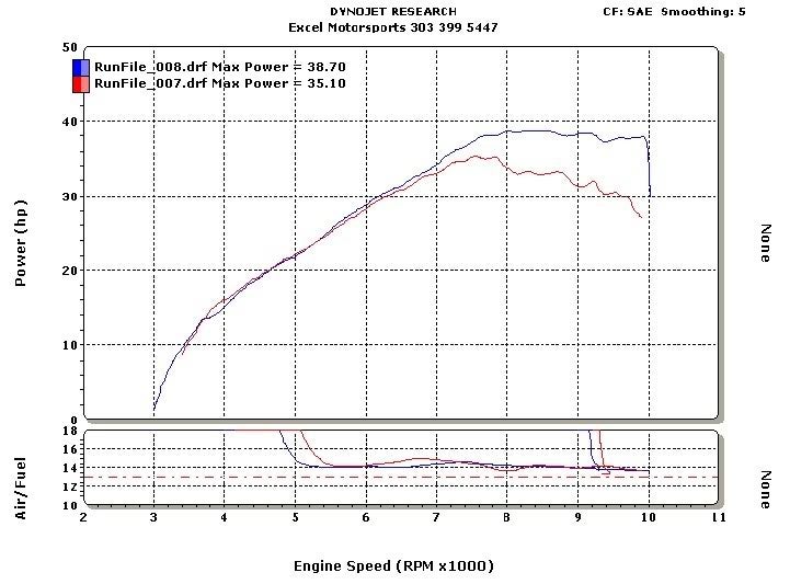 Actual REV LIMITER RPM on various DRZ's... DRZ400/E/S/SM ThumperTalk