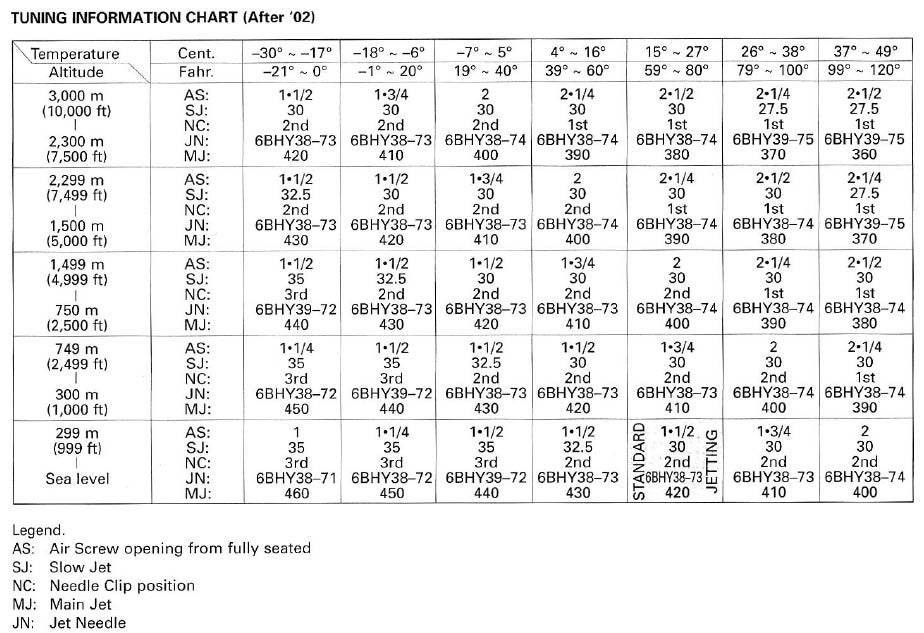 03 cr250 jetting chart - Honda 2 Stroke - ThumperTalk