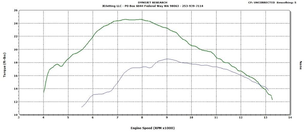 530 HP Curves - JD Jetting 
