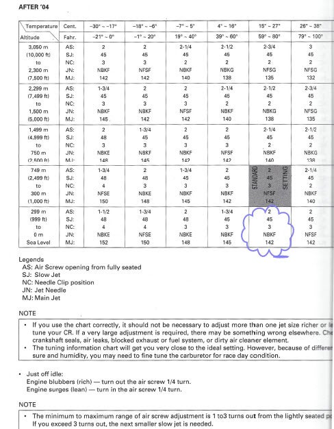 2007 CR85R Jetting page anyone? - Honda 2 Stroke - ThumperTalk