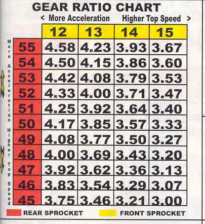 Motorcycle Sprocket Gear Ratio Chart | Reviewmotors.co