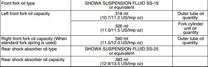 Showa SFF oil volume for 14 RMZ250 - Motorcycle Suspension - ThumperTalk