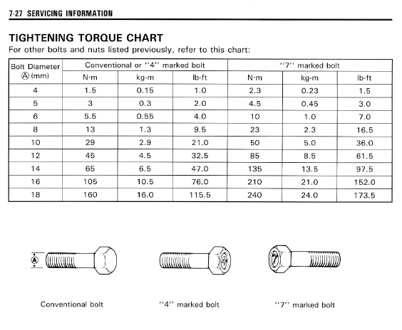 front sprocket bolt torque? - DR - ThumperTalk