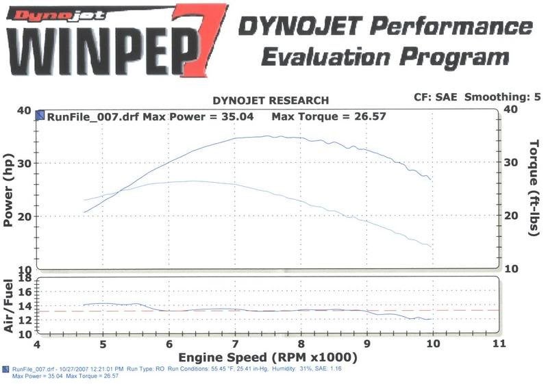 horsepower DRZ400/E/S/SM ThumperTalk