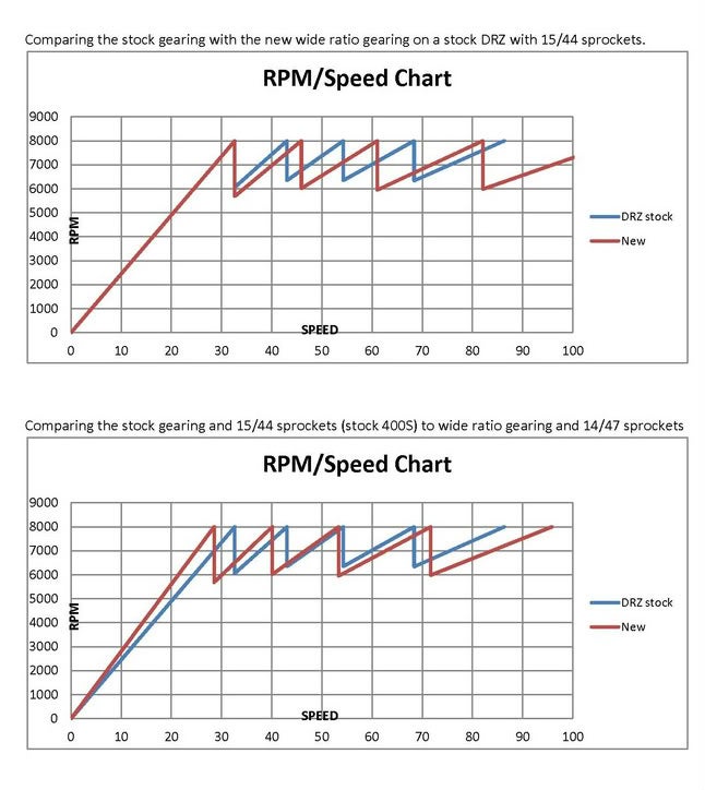 Drz400e cheap stock gearing