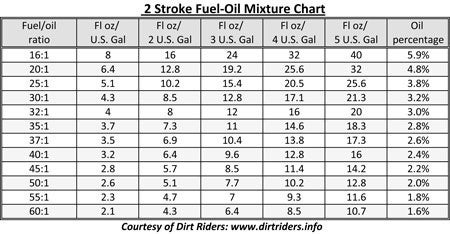 40 To 1 Oil Mix Chart Litres: A Visual Reference of Charts | Chart Master