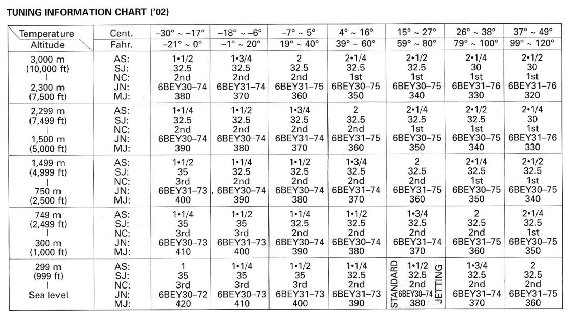 Mikuni Jets Chart