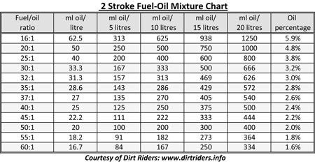 Gas And Oil Mix Chart