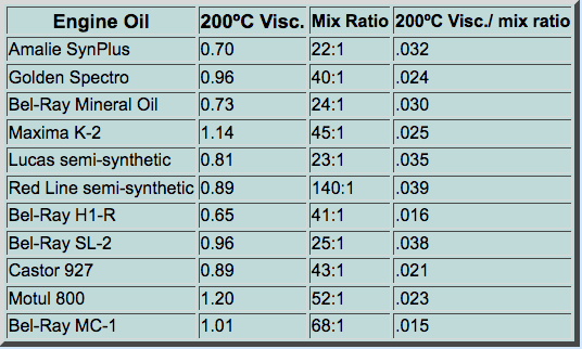Motul 2 Stroke Oil Mix Chart