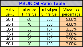 100 To 1 Fuel Mix Chart Gallons