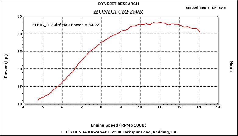 dirt bike dyno chart showing power band